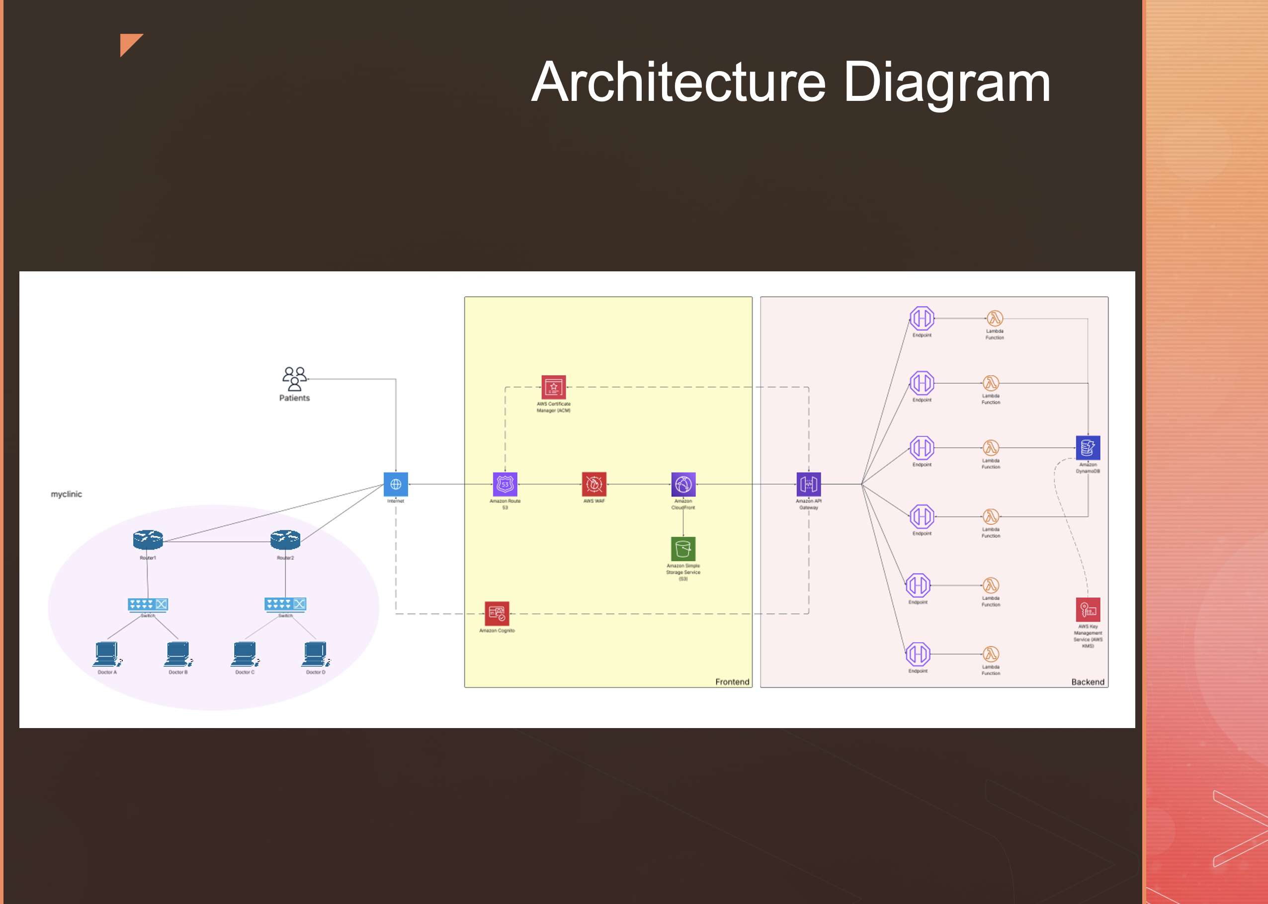 MyClinic secure healthcare cloud architecture diagram
