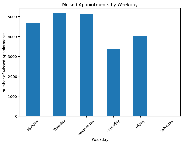 Medical Appointment No-Show Analysis project visual